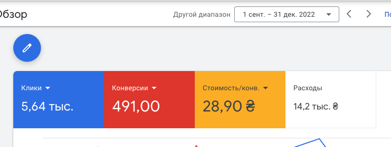 Скрін кабінету Google Ads ДО: кліки 5,64 тис, конверсії 491, вартість/конв 28,90 грн