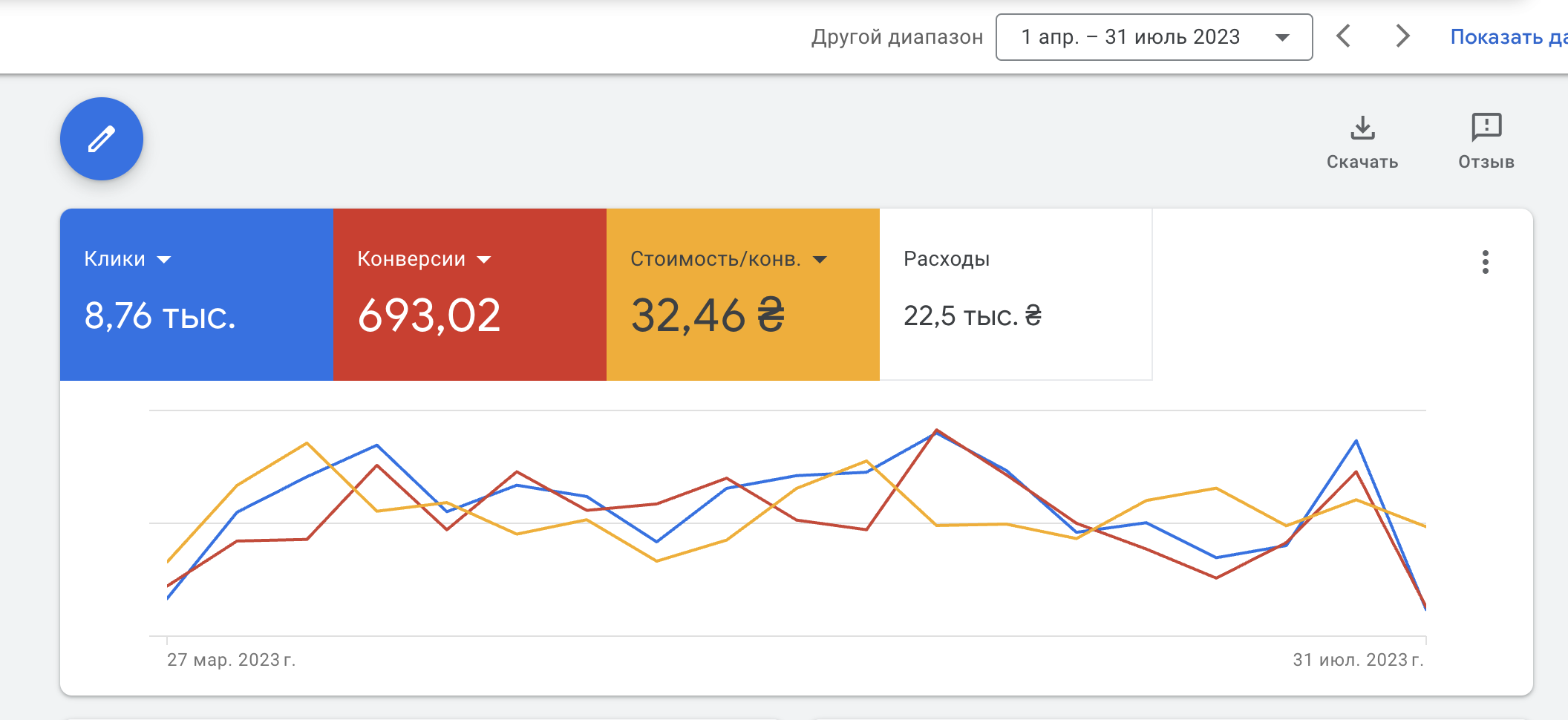 Скріншот рекламного кабінета Google Ads: 8,76 тис кліків, 693,02 конверсії