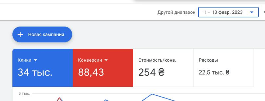 Google Ads до оптимізації: конверсії 88,43, ціна за конверсію 254 ₴