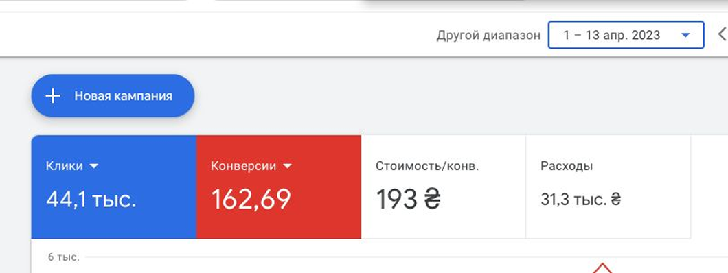 Google Ads після оптимізації: конверсії 162,69, ціна за конверсію 193 ₴